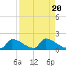 Turkey Basin tide chart for Sunday, August 20, 2023
