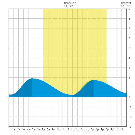 Turkey Basin tide chart for Monday, August 21, 2023