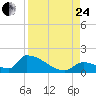 Turkey Basin tide chart for Thursday, August 24, 2023