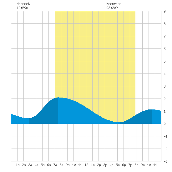 Turkey Basin tide chart for Friday, August 25, 2023