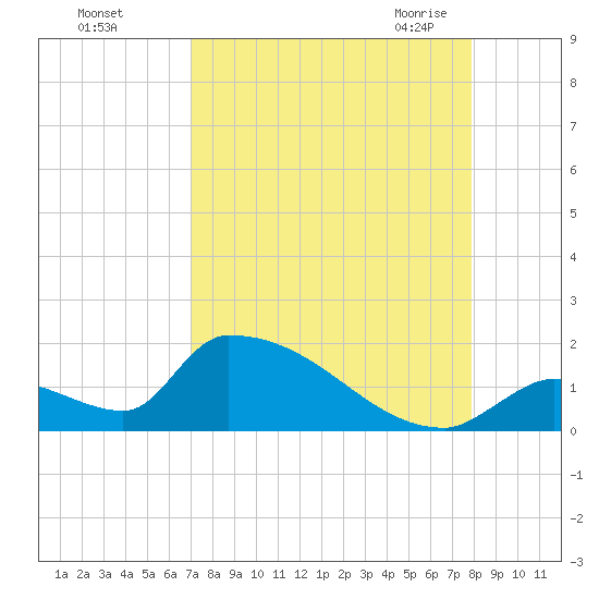 Turkey Basin tide chart for Saturday, August 26, 2023