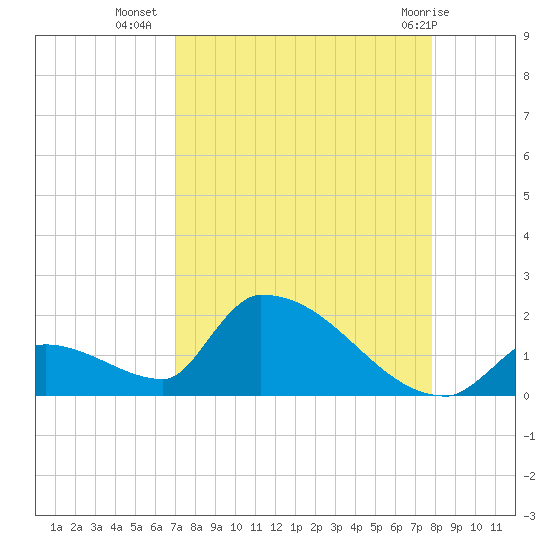 Turkey Basin tide chart for Monday, August 28, 2023