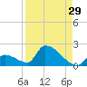 Turkey Basin tide chart for Tuesday, August 29, 2023