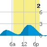Turkey Basin tide chart for Wednesday, August 2, 2023