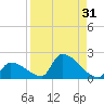 Turkey Basin tide chart for Thursday, August 31, 2023