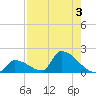 Turkey Basin tide chart for Thursday, August 3, 2023