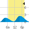 Turkey Basin tide chart for Friday, August 4, 2023
