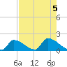 Turkey Basin tide chart for Saturday, August 5, 2023