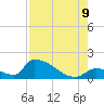 Turkey Basin tide chart for Wednesday, August 9, 2023