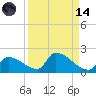 Turkey Basin tide chart for Thursday, September 14, 2023