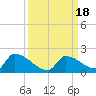 Turkey Basin tide chart for Monday, September 18, 2023
