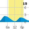 Turkey Basin tide chart for Tuesday, September 19, 2023