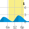 Turkey Basin tide chart for Friday, September 1, 2023