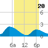 Turkey Basin tide chart for Wednesday, September 20, 2023