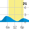 Turkey Basin tide chart for Thursday, September 21, 2023