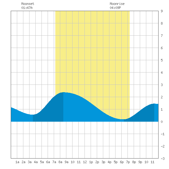 Turkey Basin tide chart for Sunday, September 24, 2023