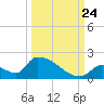 Turkey Basin tide chart for Sunday, September 24, 2023