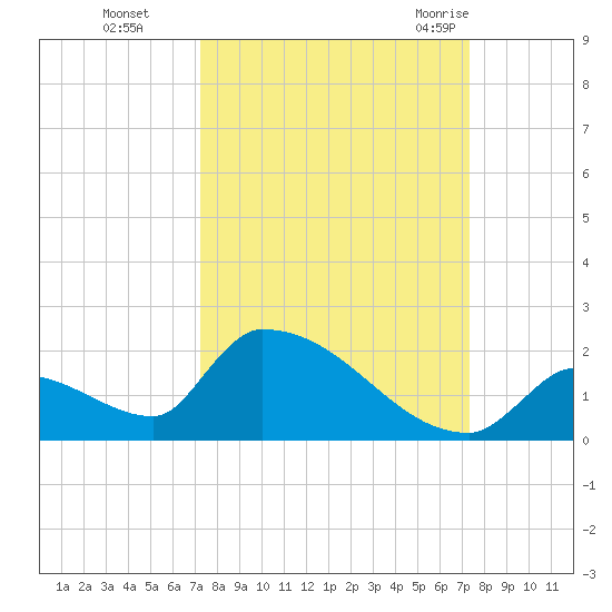 Turkey Basin tide chart for Monday, September 25, 2023