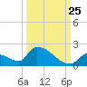 Turkey Basin tide chart for Monday, September 25, 2023
