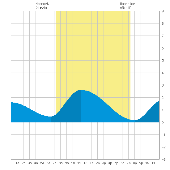 Turkey Basin tide chart for Tuesday, September 26, 2023