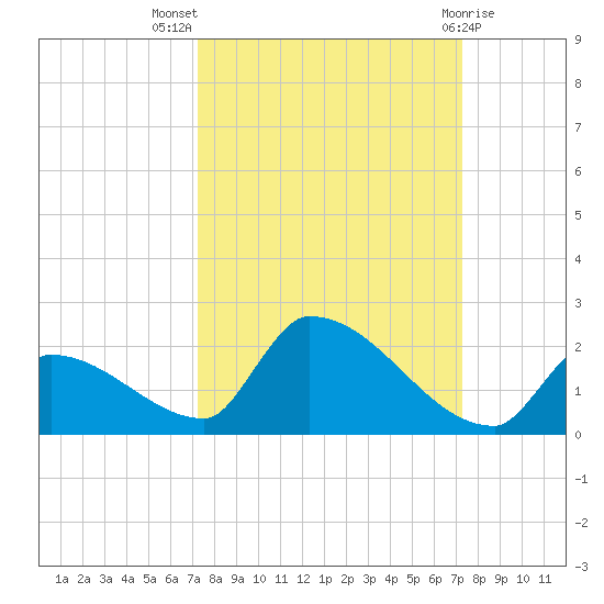 Turkey Basin tide chart for Wednesday, September 27, 2023