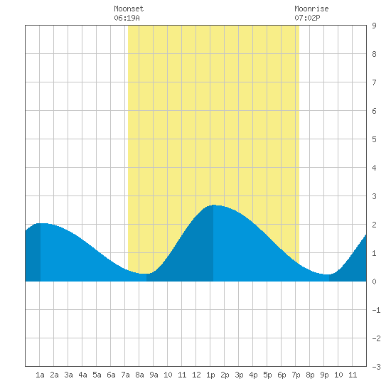 Turkey Basin tide chart for Thursday, September 28, 2023