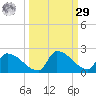 Turkey Basin tide chart for Friday, September 29, 2023