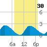 Turkey Basin tide chart for Saturday, September 30, 2023