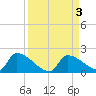 Turkey Basin tide chart for Sunday, September 3, 2023