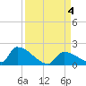Turkey Basin tide chart for Monday, September 4, 2023