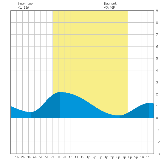 Turkey Basin tide chart for Friday, September 8, 2023