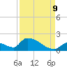 Turkey Basin tide chart for Saturday, September 9, 2023