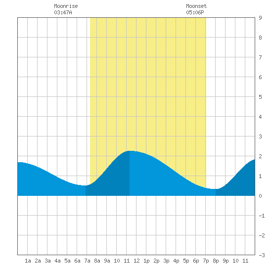 Turkey Basin tide chart for Tuesday, October 10, 2023