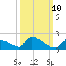 Turkey Basin tide chart for Tuesday, October 10, 2023