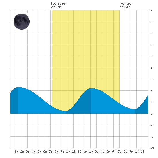 Turkey Basin tide chart for Saturday, October 14, 2023