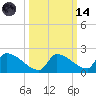 Turkey Basin tide chart for Saturday, October 14, 2023