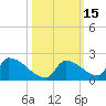 Turkey Basin tide chart for Sunday, October 15, 2023