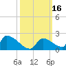 Turkey Basin tide chart for Monday, October 16, 2023