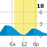 Turkey Basin tide chart for Wednesday, October 18, 2023