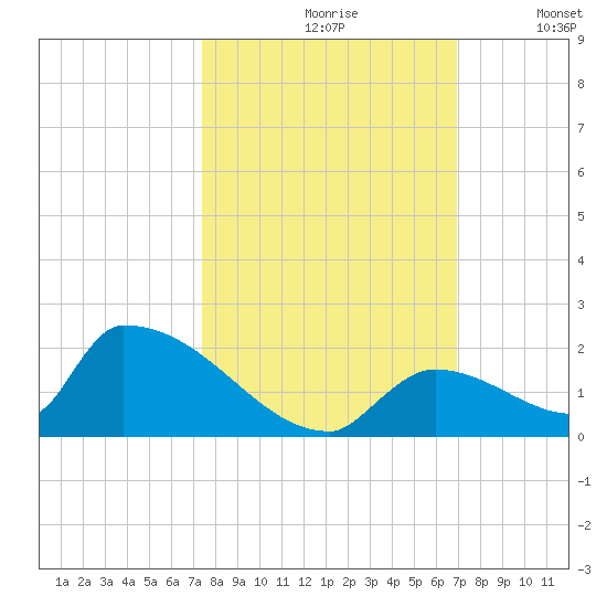 Turkey Basin tide chart for Thursday, October 19, 2023