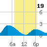 Turkey Basin tide chart for Thursday, October 19, 2023