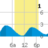 Turkey Basin tide chart for Sunday, October 1, 2023