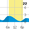 Turkey Basin tide chart for Sunday, October 22, 2023