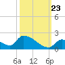 Turkey Basin tide chart for Monday, October 23, 2023