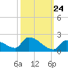 Turkey Basin tide chart for Tuesday, October 24, 2023