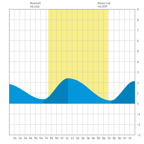 Turkey Basin tide chart for Wednesday, October 25, 2023