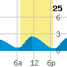 Turkey Basin tide chart for Wednesday, October 25, 2023