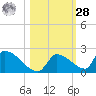 Turkey Basin tide chart for Saturday, October 28, 2023