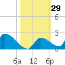 Turkey Basin tide chart for Sunday, October 29, 2023