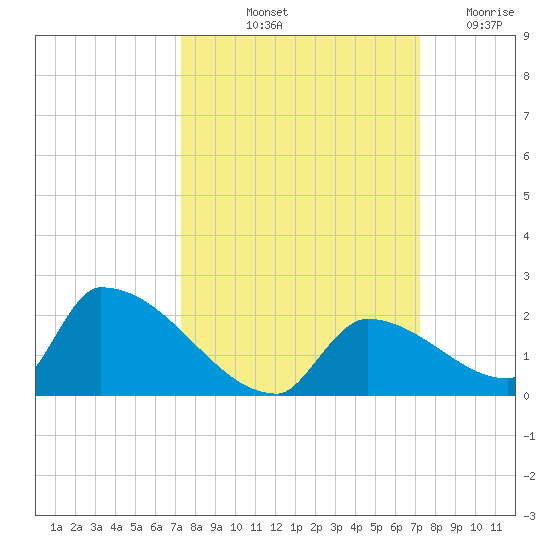 Turkey Basin tide chart for Monday, October 2, 2023